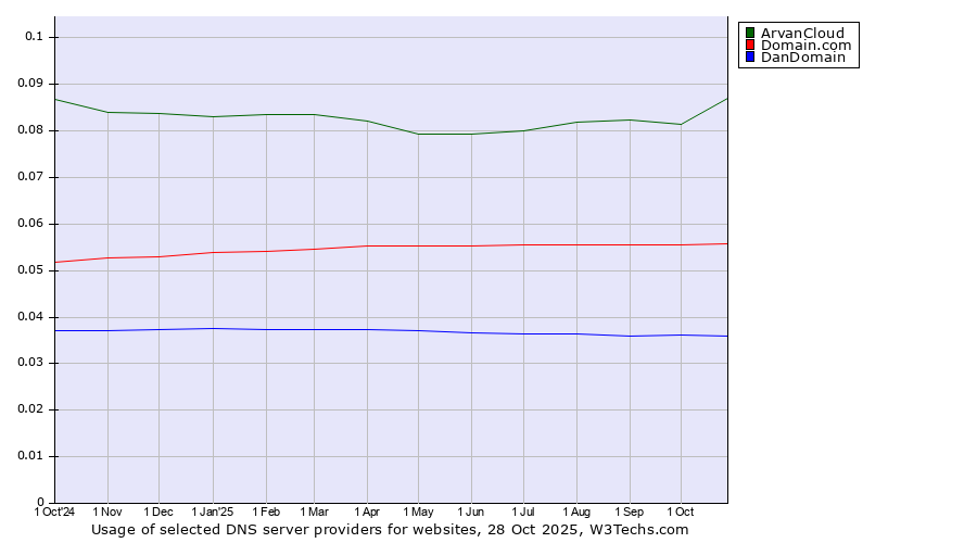 Historical trends in the usage of ArvanCloud vs. Domain.com vs. DanDomain