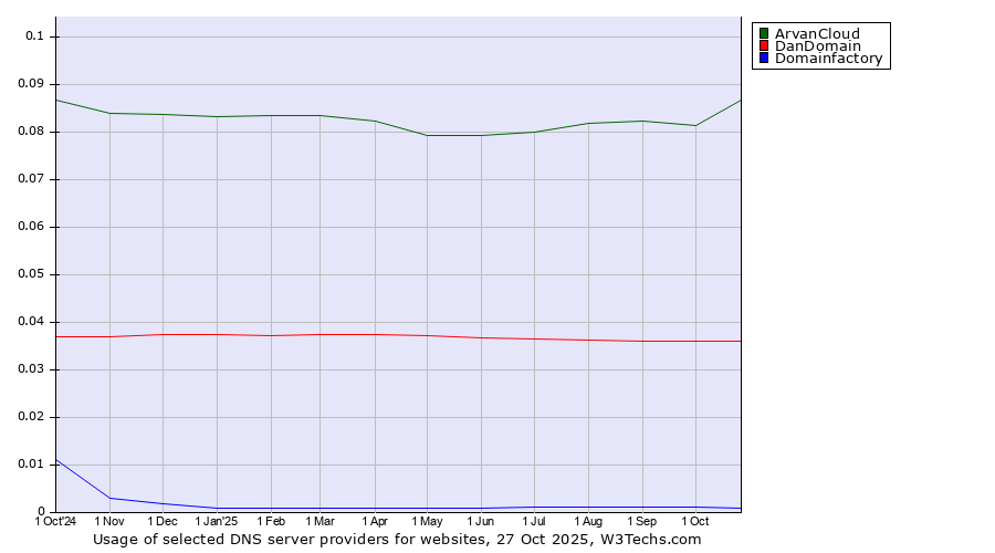 Historical trends in the usage of ArvanCloud vs. DanDomain vs. Domainfactory