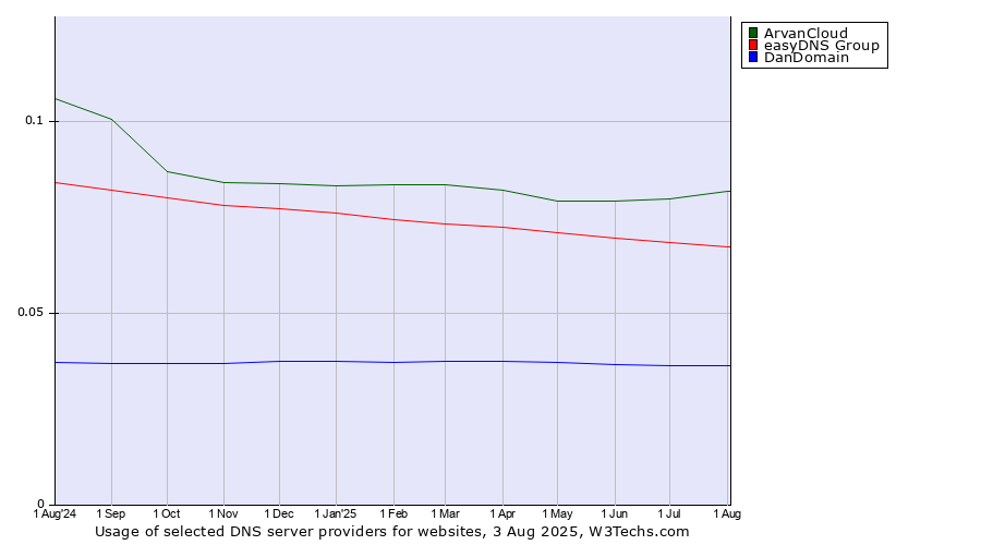 Historical trends in the usage of ArvanCloud vs. easyDNS Group vs. DanDomain