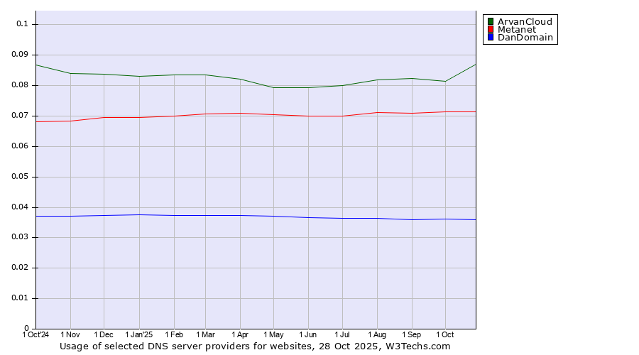 Historical trends in the usage of ArvanCloud vs. Metanet vs. DanDomain