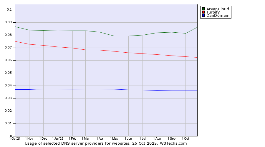 Historical trends in the usage of ArvanCloud vs. Turbify vs. DanDomain