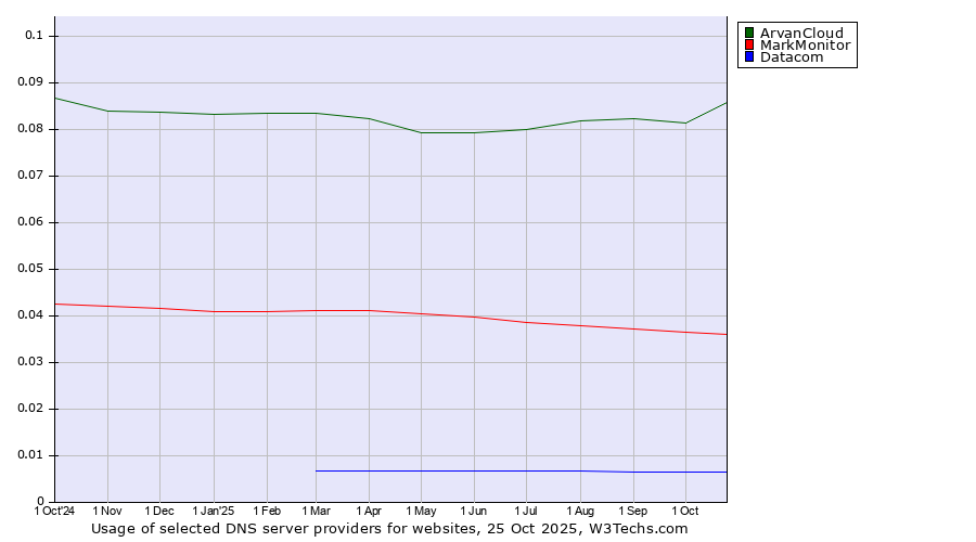 Historical trends in the usage of ArvanCloud vs. MarkMonitor vs. Datacom