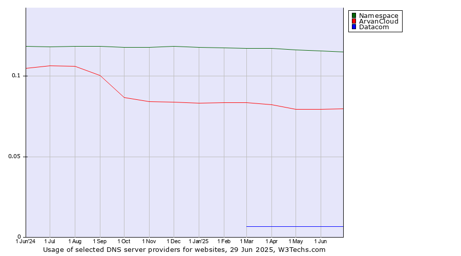 Historical trends in the usage of Namespace vs. ArvanCloud vs. Datacom