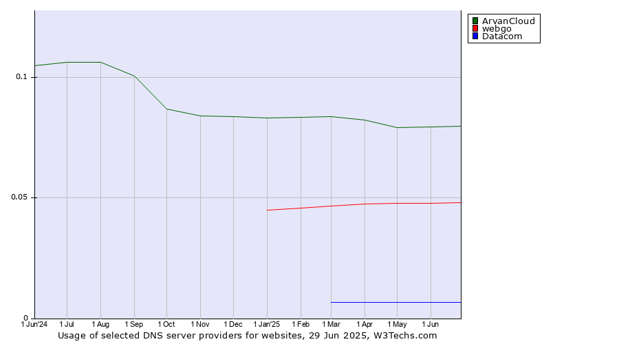 Historical trends in the usage of ArvanCloud vs. webgo vs. Datacom