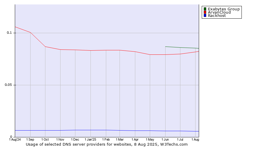 Historical trends in the usage of Exabytes Group vs. ArvanCloud vs. Rackhost