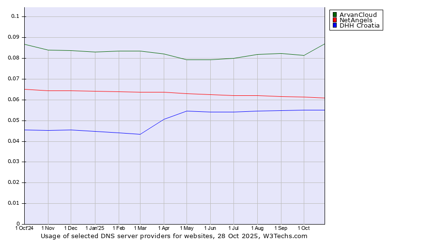 Historical trends in the usage of ArvanCloud vs. NetAngels vs. DHH Croatia