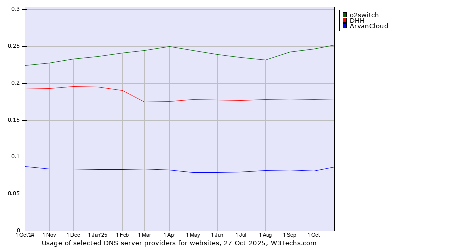 Historical trends in the usage of o2switch vs. DHH vs. ArvanCloud