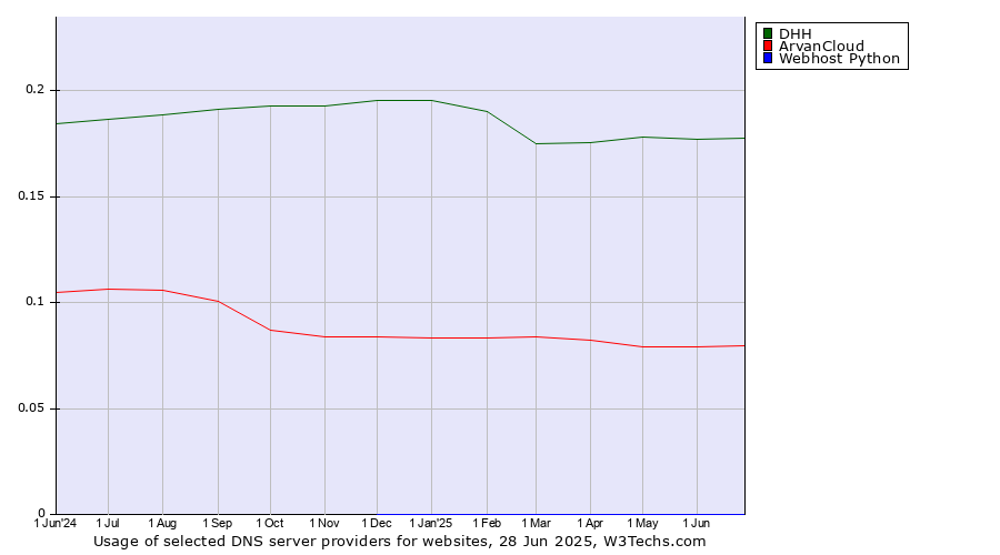 Historical trends in the usage of DHH vs. ArvanCloud vs. Webhost Python