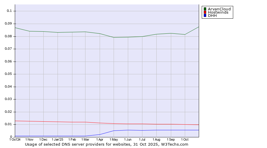 Historical trends in the usage of ArvanCloud vs. Hostwinds vs. DHH