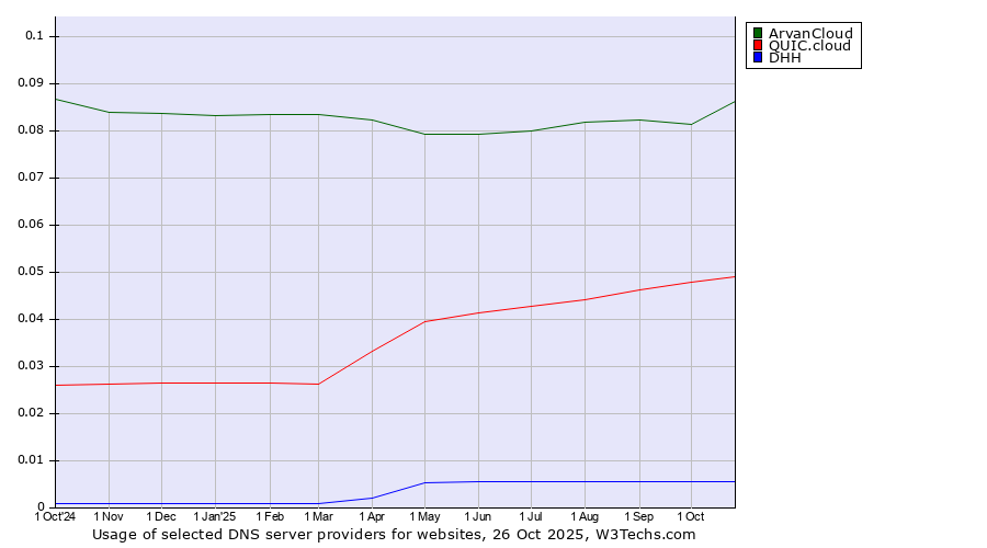Historical trends in the usage of ArvanCloud vs. QUIC.cloud vs. DHH