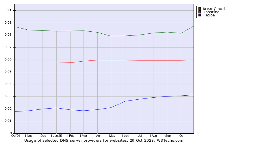 Historical trends in the usage of ArvanCloud vs. Dhosting vs. Flexbe