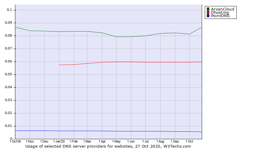 Historical trends in the usage of ArvanCloud vs. Dhosting vs. PointDNS