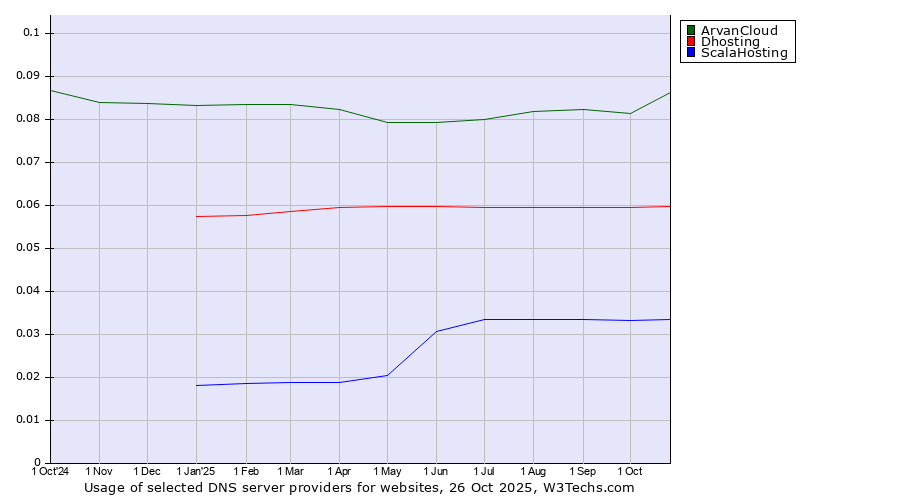 Historical trends in the usage of ArvanCloud vs. Dhosting vs. ScalaHosting