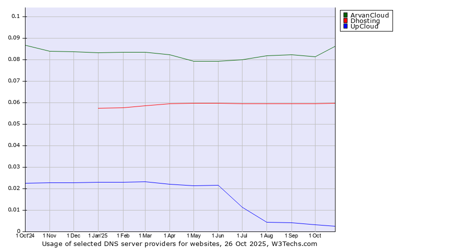 Historical trends in the usage of ArvanCloud vs. Dhosting vs. UpCloud