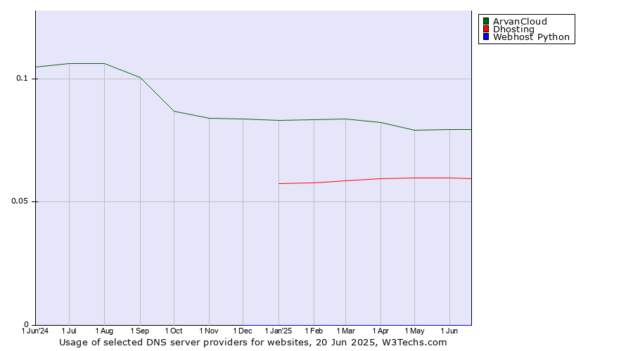 Historical trends in the usage of ArvanCloud vs. Dhosting vs. Webhost Python