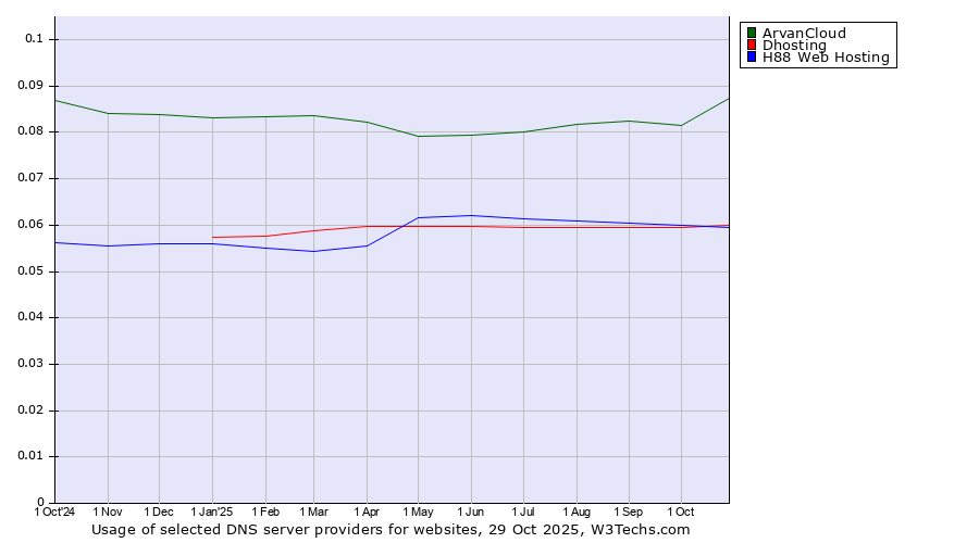 Historical trends in the usage of ArvanCloud vs. Dhosting vs. H88 Web Hosting