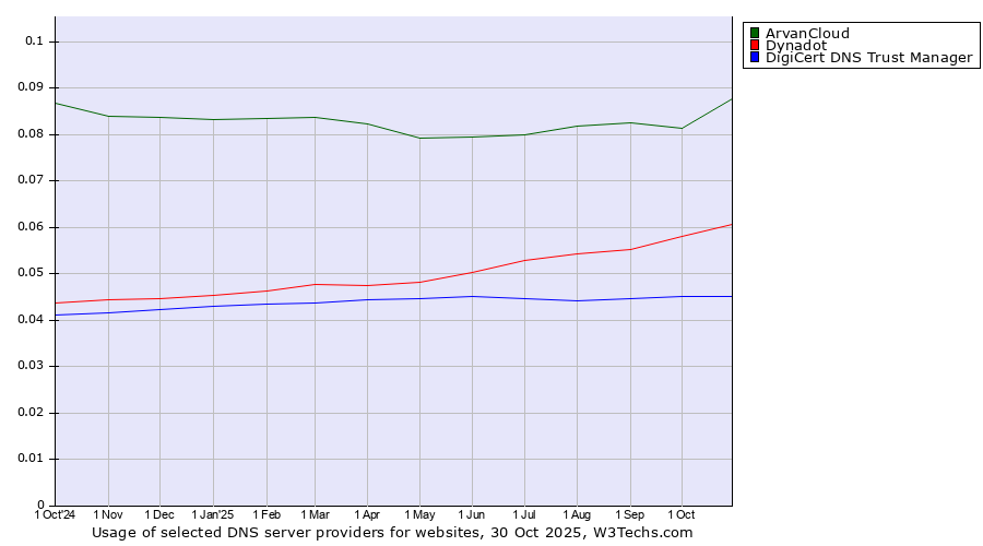 Historical trends in the usage of ArvanCloud vs. Dynadot vs. DigiCert DNS Trust Manager