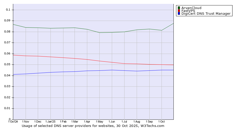 Historical trends in the usage of ArvanCloud vs. FastVPS vs. DigiCert DNS Trust Manager