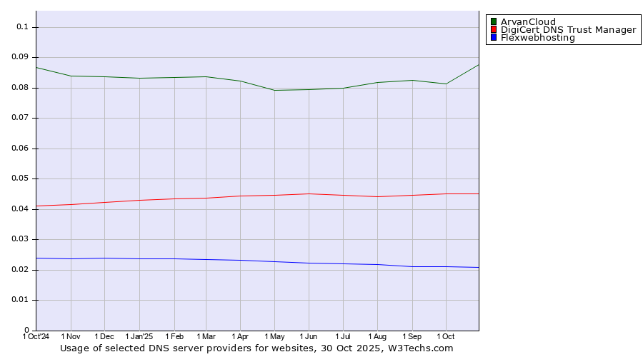 Historical trends in the usage of ArvanCloud vs. DigiCert DNS Trust Manager vs. Flexwebhosting