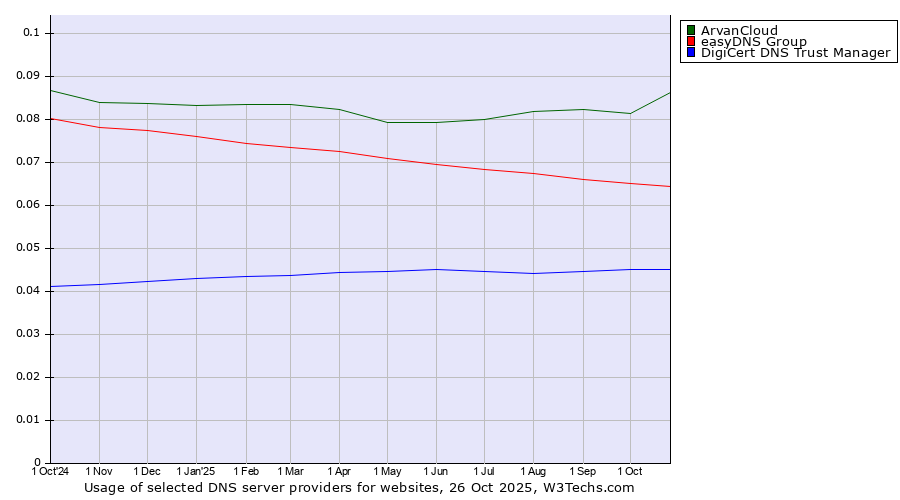 Historical trends in the usage of ArvanCloud vs. easyDNS Group vs. DigiCert DNS Trust Manager