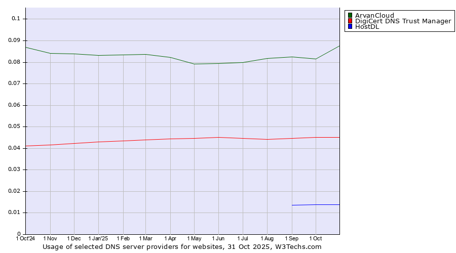 Historical trends in the usage of ArvanCloud vs. DigiCert DNS Trust Manager vs. HostDL