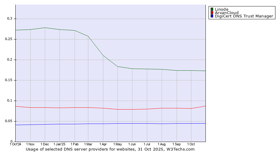 Historical trends in the usage of Linode vs. ArvanCloud vs. DigiCert DNS Trust Manager