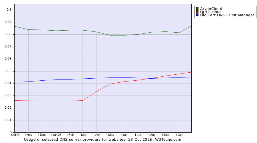 Historical trends in the usage of ArvanCloud vs. QUIC.cloud vs. DigiCert DNS Trust Manager