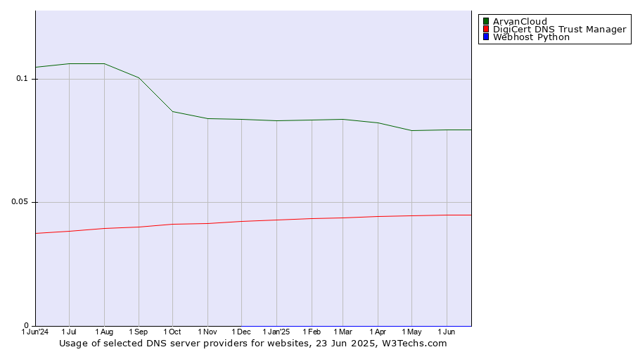 Historical trends in the usage of ArvanCloud vs. DigiCert DNS Trust Manager vs. Webhost Python