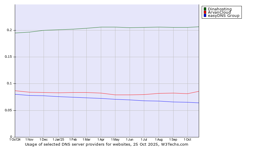 Historical trends in the usage of Dinahosting vs. ArvanCloud vs. easyDNS Group