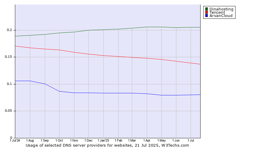 Historical trends in the usage of Dinahosting vs. Tencent vs. ArvanCloud