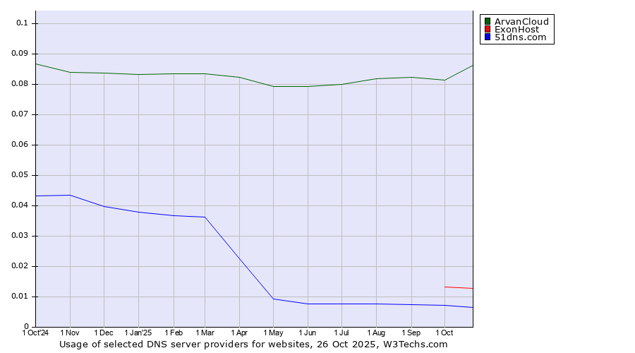 Historical trends in the usage of ArvanCloud vs. ExonHost vs. 51dns.com