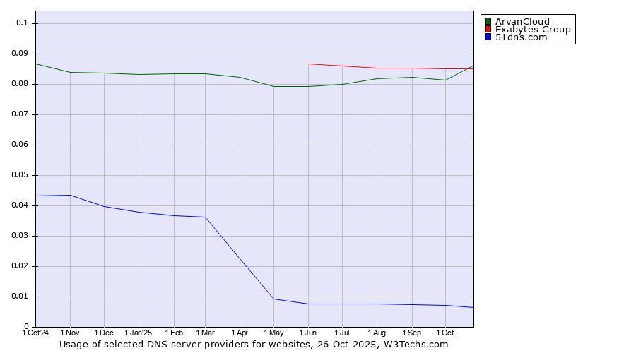 Historical trends in the usage of Exabytes Group vs. ArvanCloud vs. 51dns.com