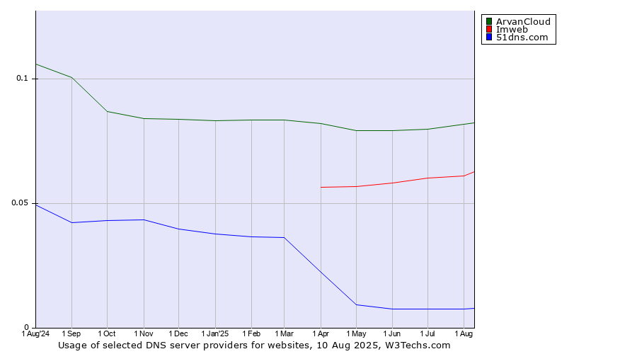 Historical trends in the usage of ArvanCloud vs. Imweb vs. 51dns.com