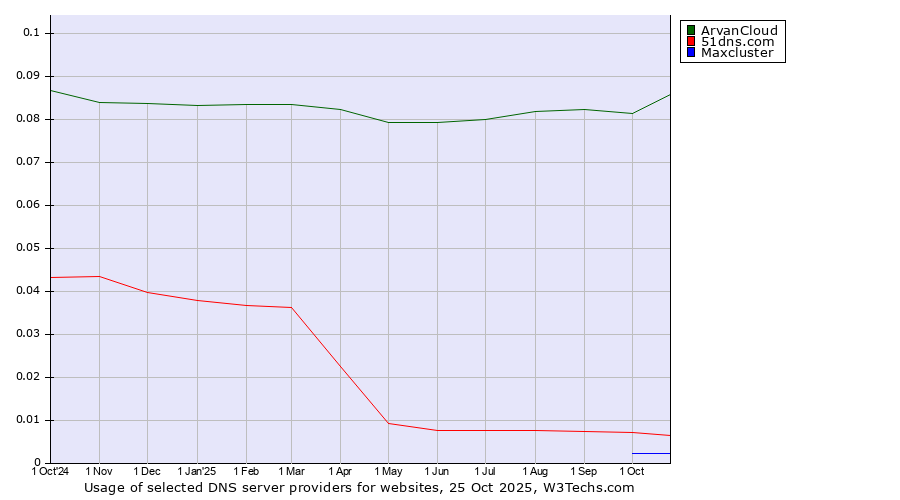 Historical trends in the usage of ArvanCloud vs. 51dns.com vs. Maxcluster