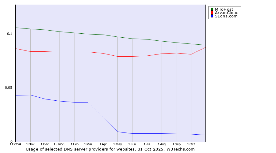 Historical trends in the usage of MiroHost vs. ArvanCloud vs. 51dns.com