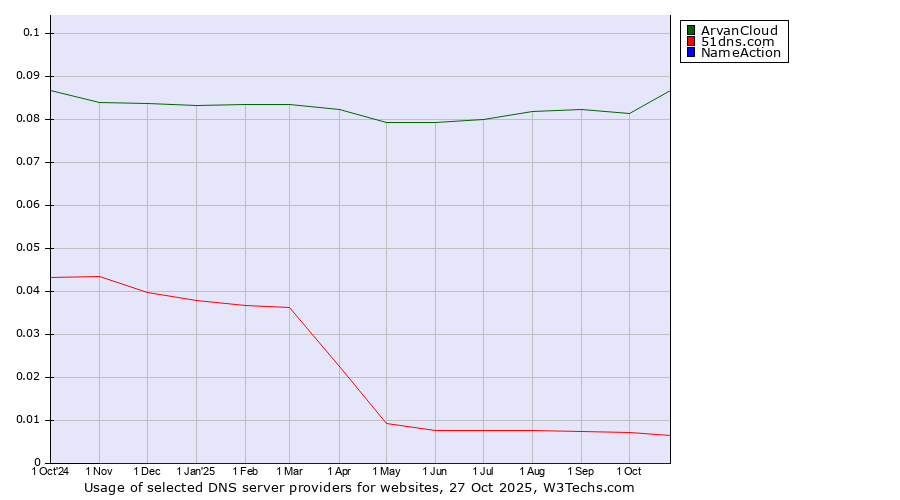 Historical trends in the usage of ArvanCloud vs. 51dns.com vs. NameAction