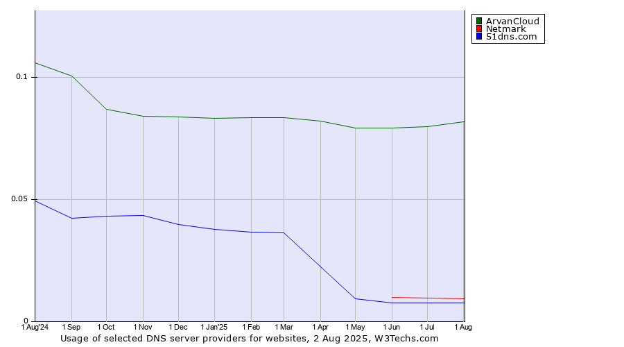 Historical trends in the usage of ArvanCloud vs. Netmark vs. 51dns.com