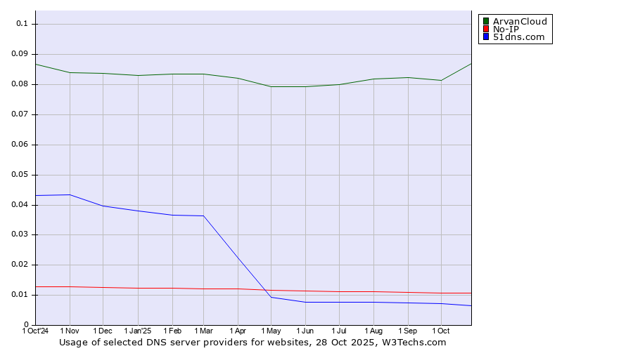 Historical trends in the usage of ArvanCloud vs. No-IP vs. 51dns.com