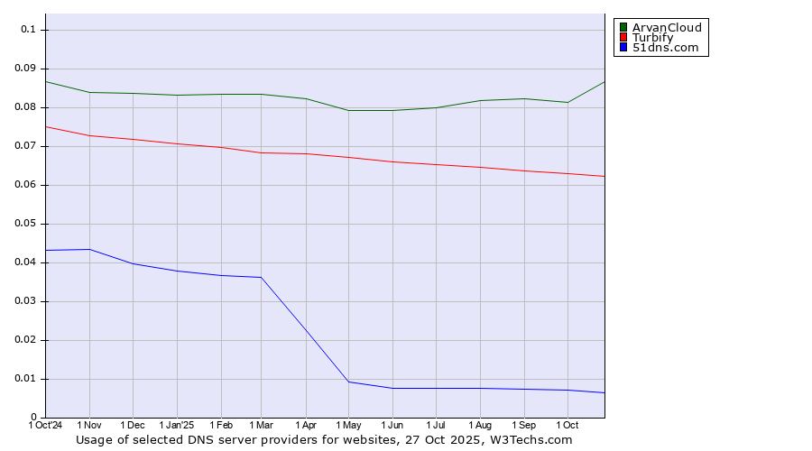 Historical trends in the usage of ArvanCloud vs. Turbify vs. 51dns.com