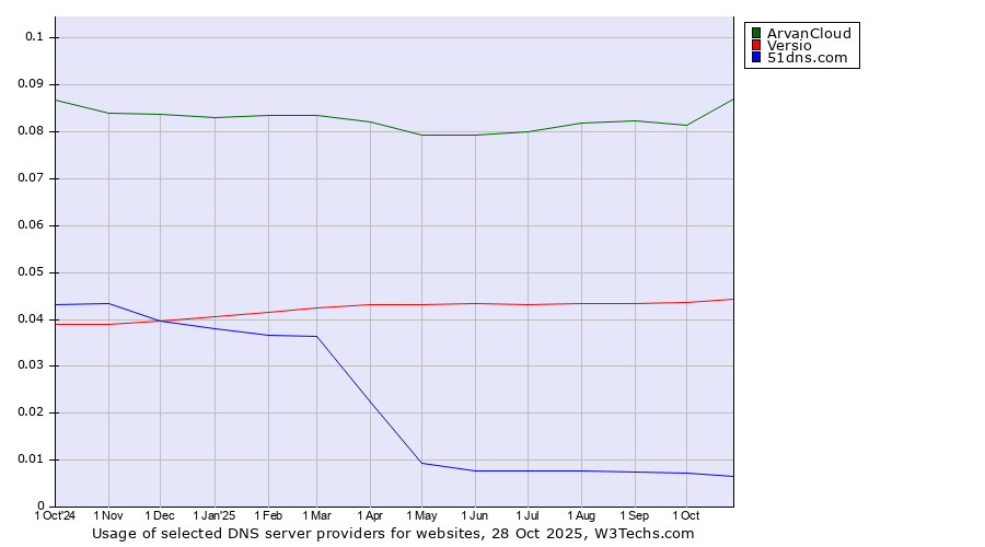 Historical trends in the usage of ArvanCloud vs. Versio vs. 51dns.com