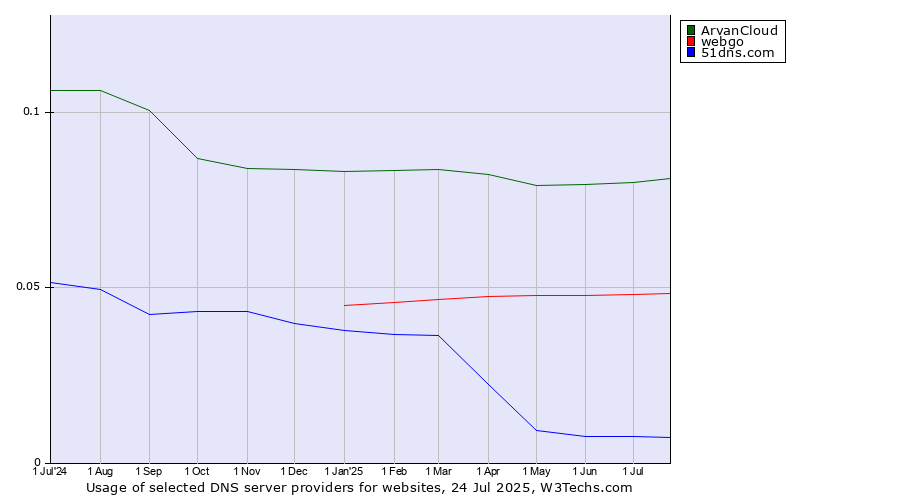 Historical trends in the usage of ArvanCloud vs. webgo vs. 51dns.com