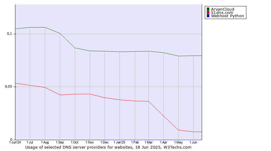 Historical trends in the usage of ArvanCloud vs. 51dns.com vs. Webhost Python