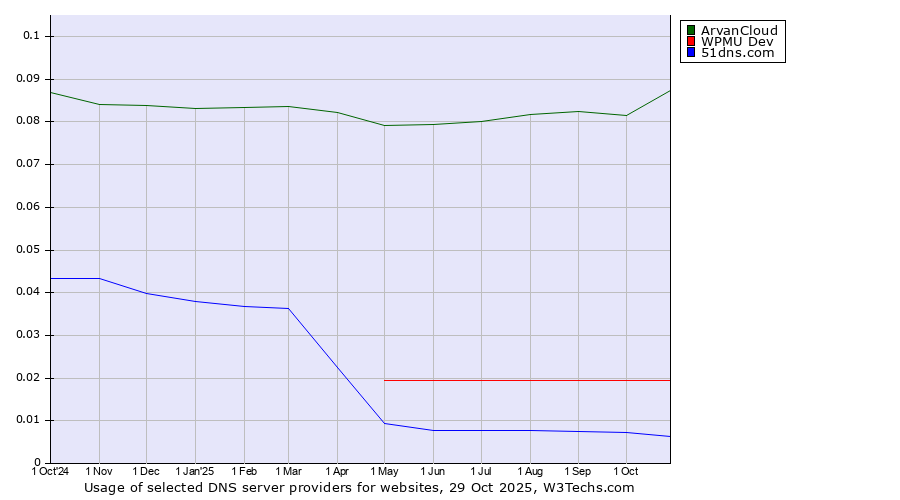 Historical trends in the usage of ArvanCloud vs. WPMU Dev vs. 51dns.com