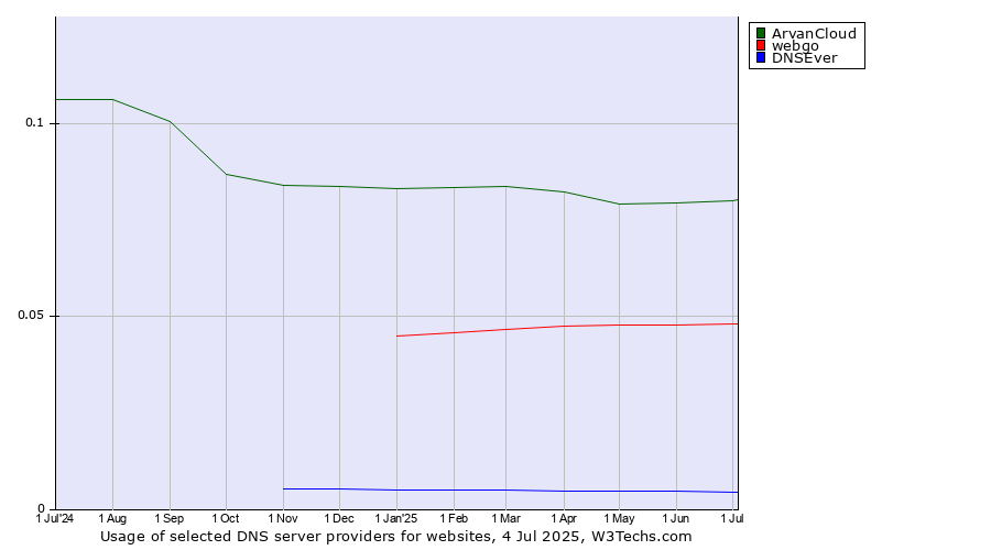 Historical trends in the usage of ArvanCloud vs. webgo vs. DNSEver