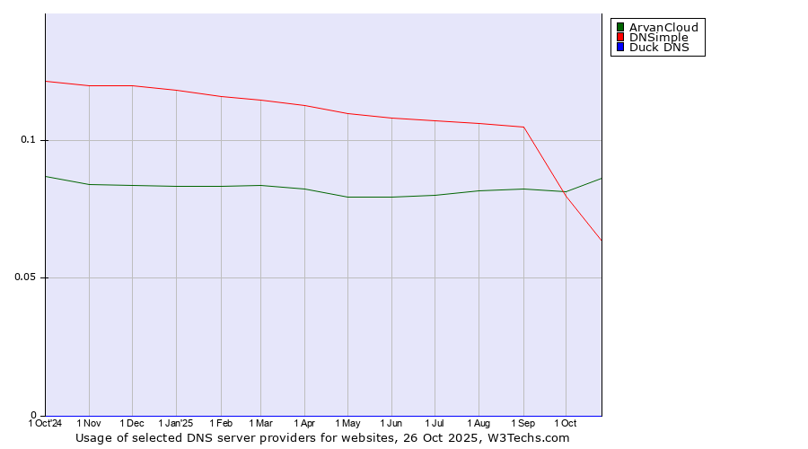 Historical trends in the usage of ArvanCloud vs. DNSimple vs. Duck DNS