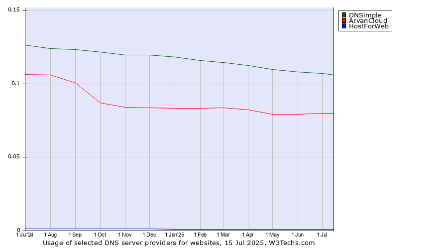Historical trends in the usage of DNSimple vs. ArvanCloud vs. HostForWeb