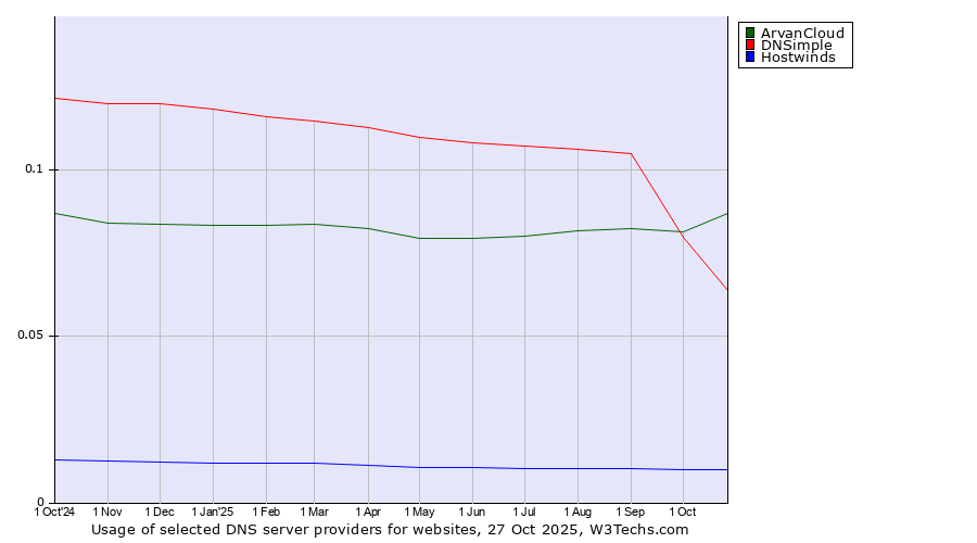 Historical trends in the usage of ArvanCloud vs. DNSimple vs. Hostwinds