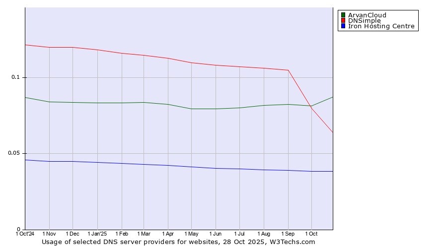 Historical trends in the usage of ArvanCloud vs. DNSimple vs. Iron Hosting Centre