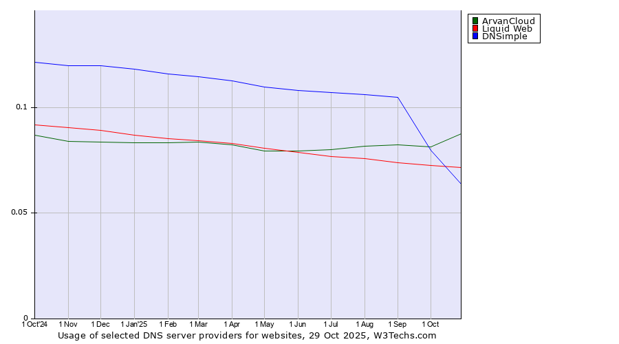 Historical trends in the usage of ArvanCloud vs. Liquid Web vs. DNSimple