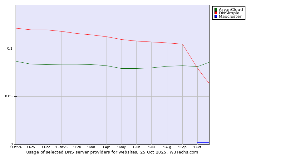 Historical trends in the usage of ArvanCloud vs. DNSimple vs. Maxcluster